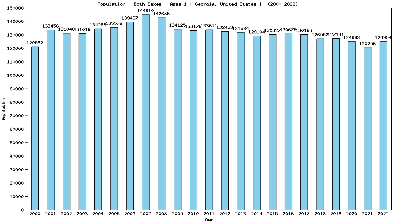 Graph showing Populalation - Baby - In Their First Year Of Life - [2000-2022] | Georgia, United-states